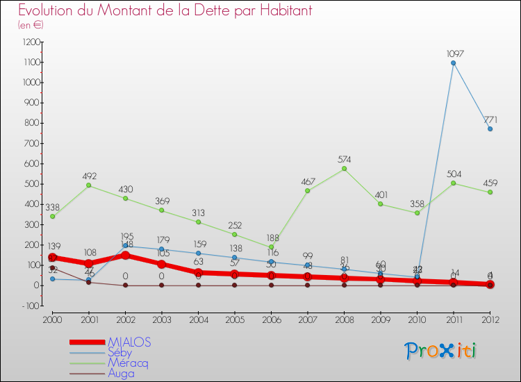 Evolution de la dette par habitant pour la commune de MIALOS et les communes proches de 2000 à 2012 Comparaison de la dette par habitant pour MIALOS et les communes voisines de 2000 à 2012
