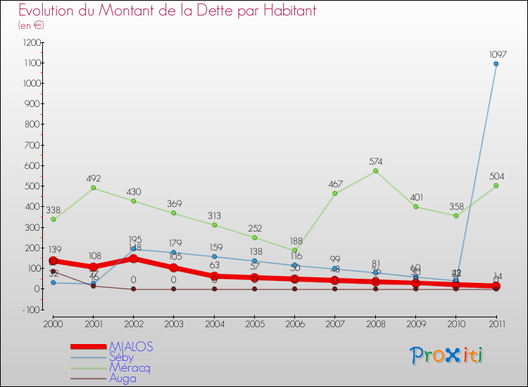 Evolution de la dette par habitant pour la commune de MIALOS et les communes proches Comparaison de la dette par habitant pour MIALOS et les communes voisines