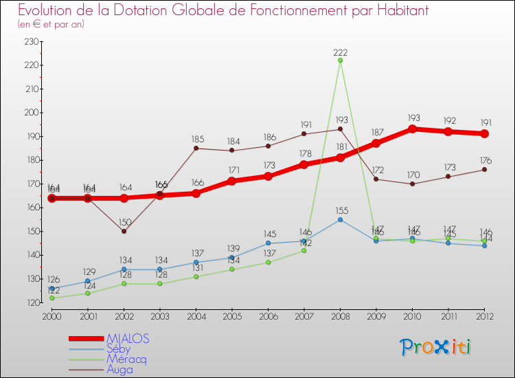 Evolution et montant de la dotation globale de fonctionnement par Habitant pour MIALOS et les communes proches Comparaison des dotations globales de fonctionnement par habitant pour MIALOS et les communes voisines