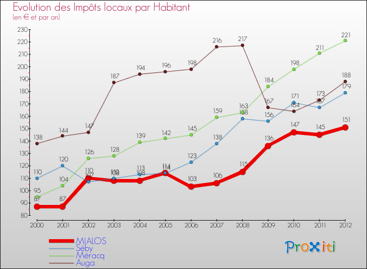 Evolution et montant des impôts locaux par Habitant pour MIALOS et les communes proches Comparaison des impôts locaux par habitant pour MIALOS et les communes voisines