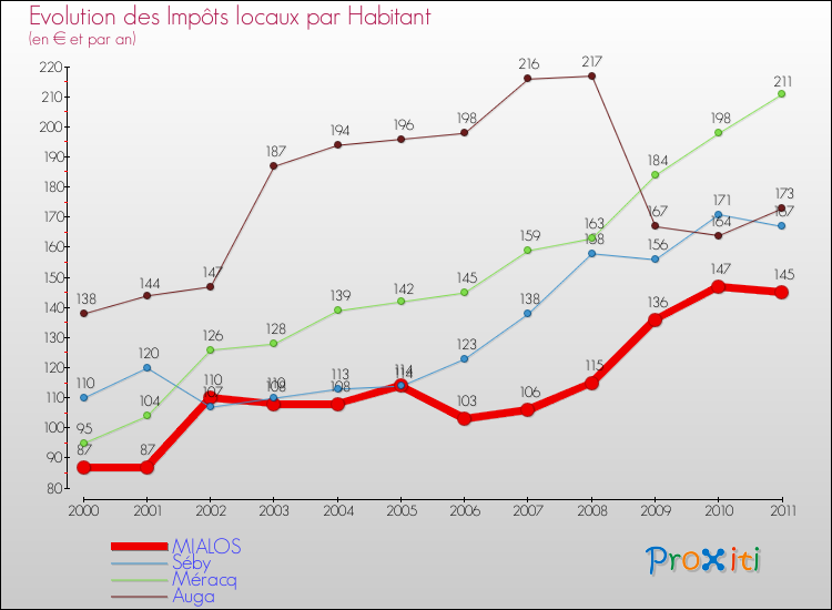 Evolution et montant des impôts locaux par Habitant pour MIALOS et les communes proches Comparaison des impôts locaux par habitant pour MIALOS et les communes voisines
