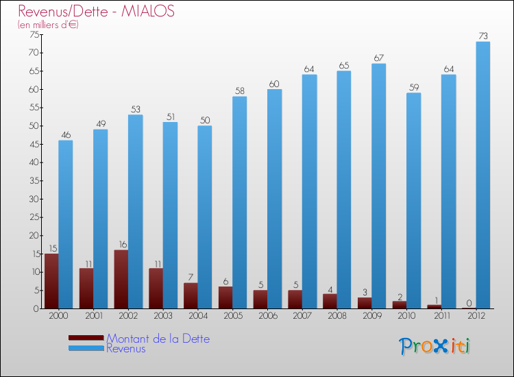 Evolution comparée de la dette et des revenus pour la commune de MIALOS de 2000 à 2012 Comparaison de la dette et des revenus pour MIALOS de 2000 à 2012