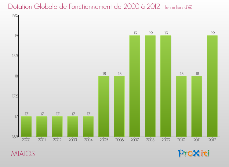 Evolution du montant de la Dotation Globale de Fonctionnement pour la commune de MIALOS de 2000 à 2012 Evolution du montant de la Dotation Globale de Fonctionnement pour MIALOS de 2000 à 2012