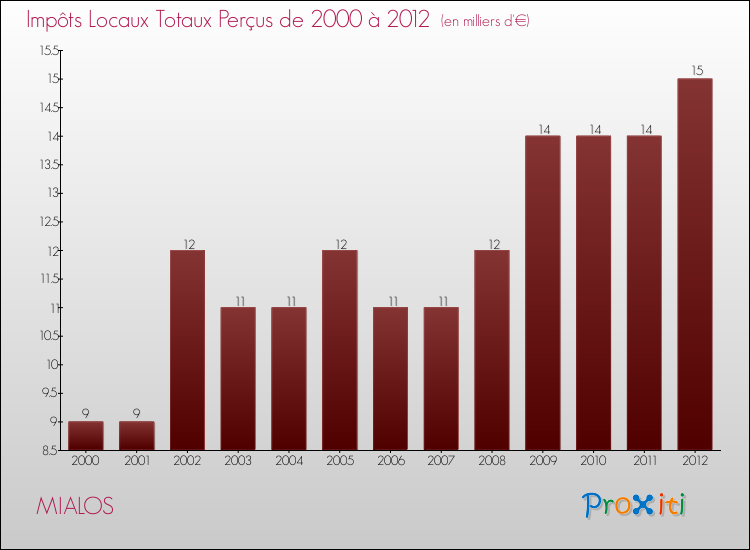 Evolution des Impôts Locaux pour la commune de MIALOS de 2000 à 2012 Evolution des Impôts Locaux pour MIALOS de 2000 à 2012
