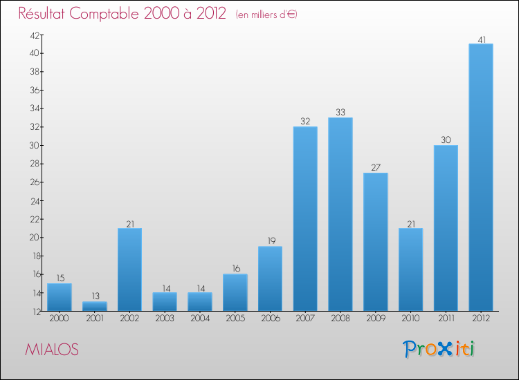 Evolution du résultat comptable pour la commune de MIALOS de 2000 à 2012 Evolution du résultat comptable pour MIALOS de 2000 à 2012