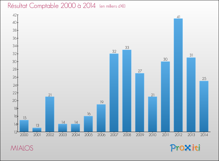Evolution du résultat comptable pour la commune de MIALOS de 2000 à 2014 Evolution du résultat comptable pour MIALOS de 2000 à 2014