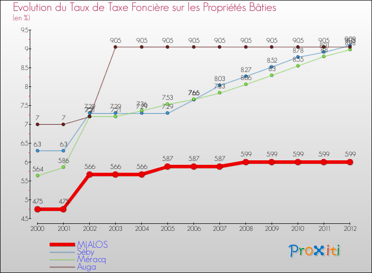Evolution du taux de la taxe foncière sur le bati pour MIALOS et les communes proches de 2000 à 2012 Comparaison des taux de taxe foncière sur le bati pour MIALOS et les communes voisines de 2000 à 2012