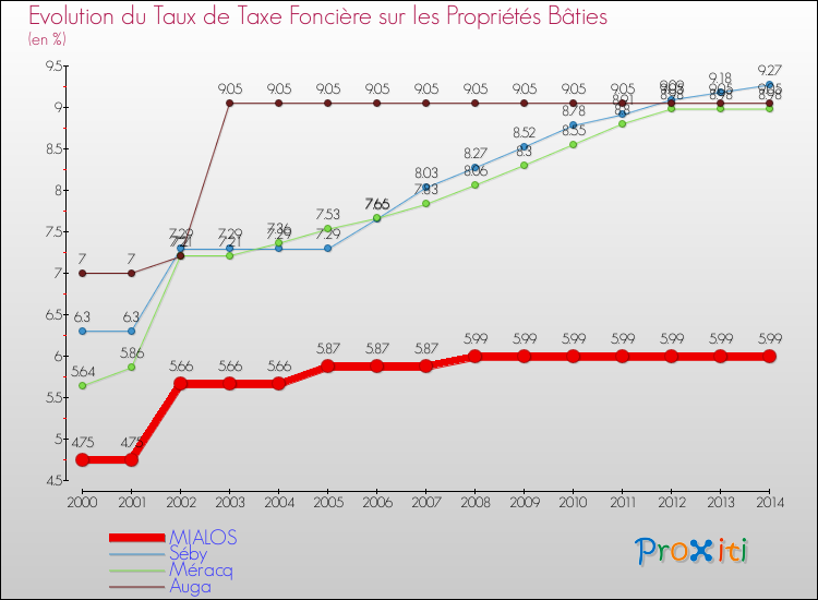 Evolution du taux de la taxe foncière sur le bati pour MIALOS et les communes proches de 2000 à 2014 Comparaison des taux de taxe foncière sur le bati pour MIALOS et les communes voisines de 2000 à 2014