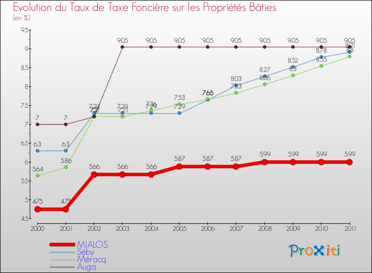 Evolution du taux de la taxe foncière sur le bati pour MIALOS et les communes proches Comparaison des taux de taxe foncière sur le bati pour MIALOS et les communes voisines
