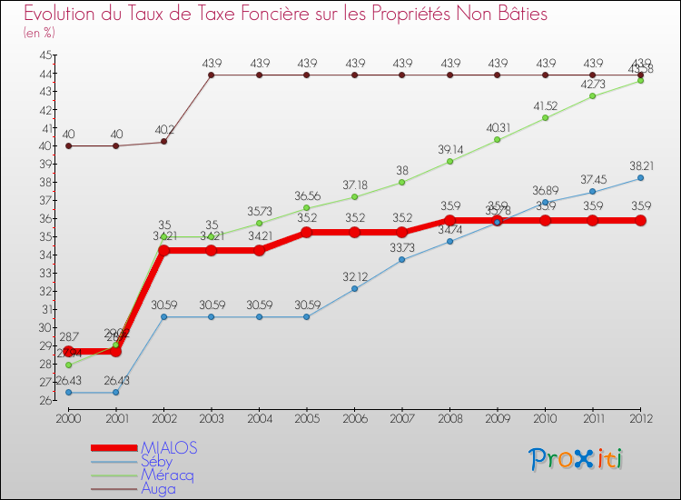 Evolution du taux de la taxe foncière sur les immeubles et terrains non batis pour MIALOS et les communes proches de 2000 à 2012 Comparaison des taux de la taxe foncière sur les immeubles et terrains non batis pour MIALOS et les communes voisines de 2000 à 2012
