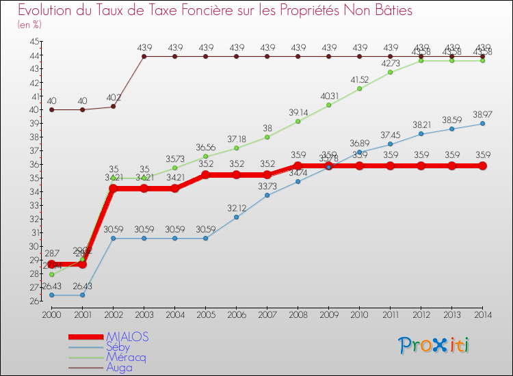 Evolution du taux de la taxe foncière sur les immeubles et terrains non batis pour MIALOS et les communes proches de 2000 à 2014 Comparaison des taux de la taxe foncière sur les immeubles et terrains non batis pour MIALOS et les communes voisines de 2000 à 2014