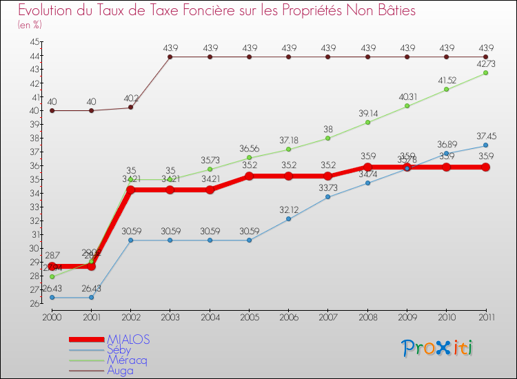 Evolution du taux de la taxe foncière sur les immeubles et terrains non batis pour MIALOS et les communes proches Comparaison des taux de la taxe foncière sur les immeubles et terrains non batis pour MIALOS et les communes voisines
