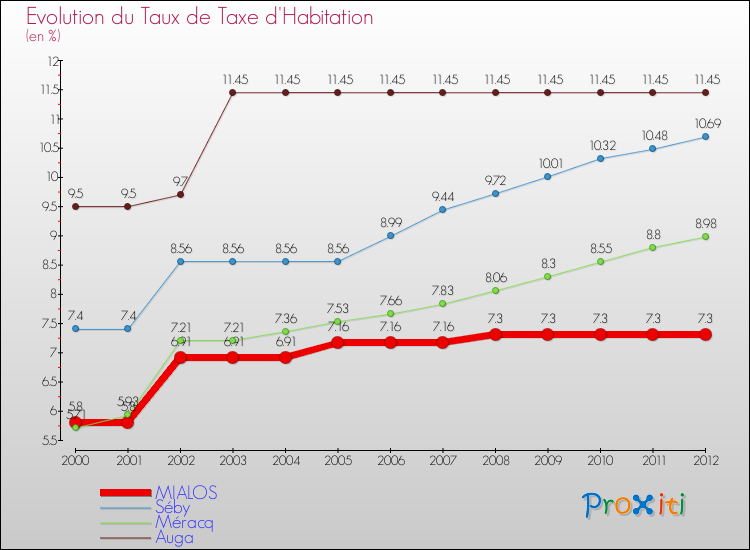 Evolution du taux de la taxe d'habitation pour MIALOS et les communes proches Comparaison des taux de la taxe d'habitation pour MIALOS et les communes voisines