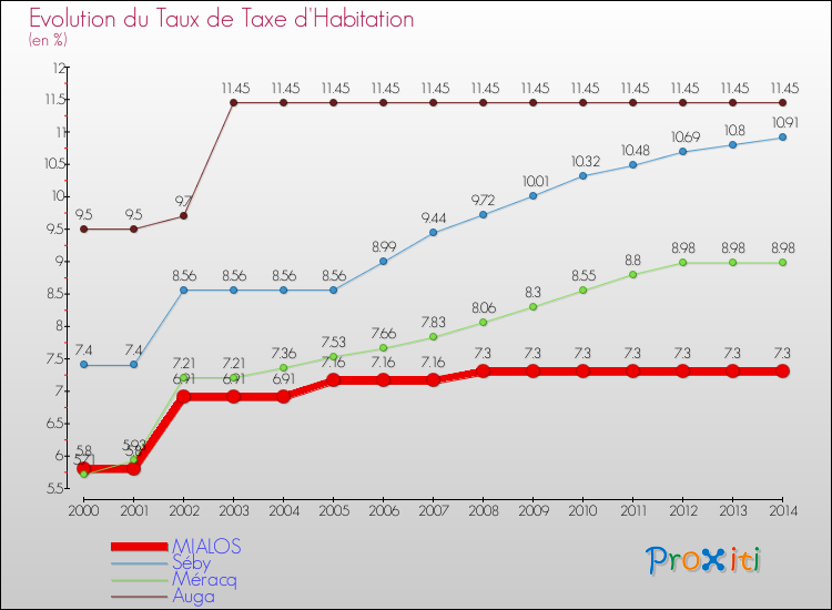 Evolution du taux de la taxe d'habitation pour MIALOS et les communes proches de 2000 à 2014 Comparaison des taux de la taxe d'habitation pour MIALOS et les communes voisines de 2000 à 2014