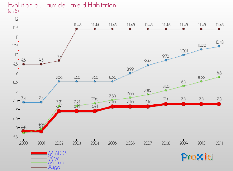 Evolution du taux de la taxe d'habitation pour MIALOS et les communes proches Comparaison des taux de la taxe d'habitation pour MIALOS et les communes voisines