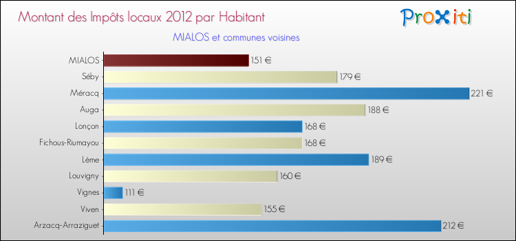 Montant des impôts locaux par Habitant pour MIALOS et les communes proches Comparaison des impôts locaux par habitant pour MIALOS et les communes voisines