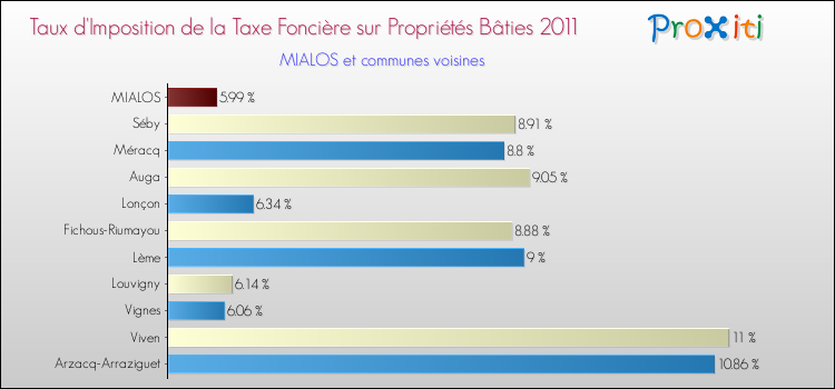 Taux d'imposition de la taxe foncière sur le bati 2011 pour MIALOS et les communes proches Comparaison des taux d'imposition de la taxe foncière sur le bati 2011 pour MIALOS et les communes voisines