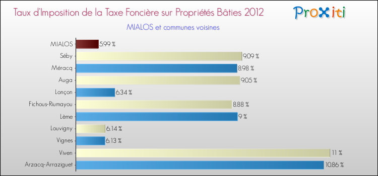 Taux d'imposition de la taxe foncière sur le bati 2012 pour MIALOS et les communes proches Comparaison des taux d'imposition de la taxe foncière sur le bati 2012 pour MIALOS et les communes voisines