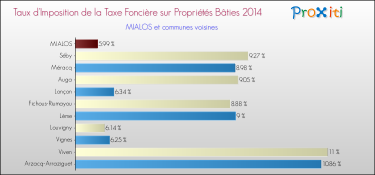 Taux d'imposition de la taxe foncière sur le bati 2014 pour MIALOS et les communes proches Comparaison des taux d'imposition de la taxe foncière sur le bati 2014 pour MIALOS et les communes voisines