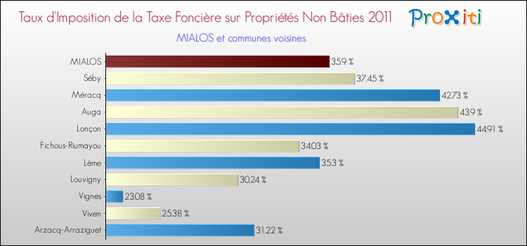 Taux d'imposition de la taxe foncière sur les immeubles et terrains non batis 2011 pour MIALOS et les communes proches Comparaison des taux d'imposition de la taxe foncière sur les immeubles et terrains non batis 2011 pour MIALOS et les communes voisines