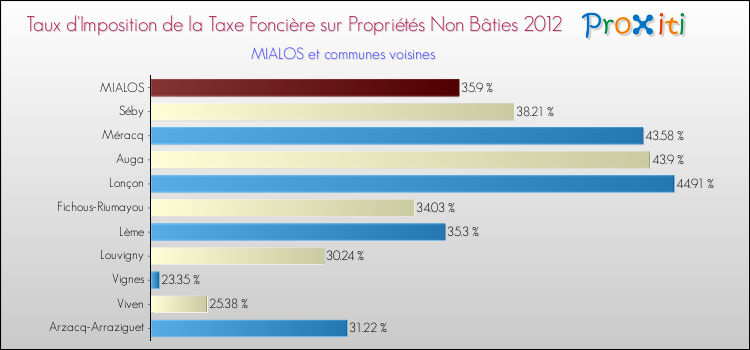 Taux d'imposition de la taxe foncière sur les immeubles et terrains non batis 2012 pour MIALOS et les communes proches Comparaison des taux d'imposition de la taxe foncière sur les immeubles et terrains non batis 2012 pour MIALOS et les communes voisines
