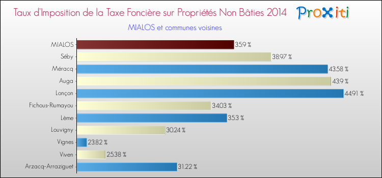 Taux d'imposition de la taxe foncière sur les immeubles et terrains non batis 2014 pour MIALOS et les communes proches Comparaison des taux d'imposition de la taxe foncière sur les immeubles et terrains non batis 2014 pour MIALOS et les communes voisines