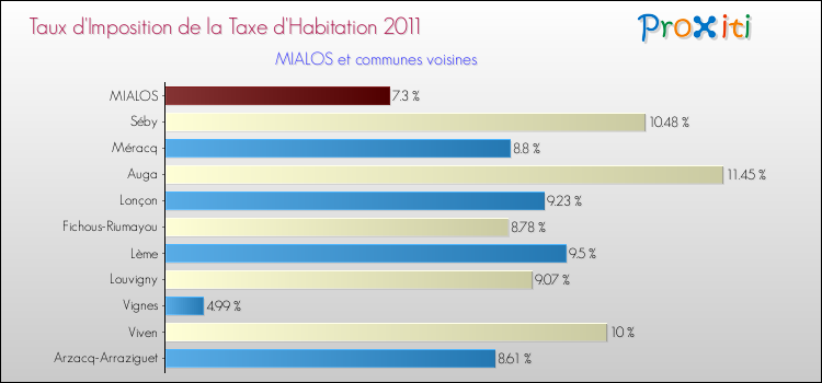 Taux d'imposition de la taxe d'habitation 2011 pour MIALOS et les communes proches Comparaison des taux d'imposition de la taxe d'habitation 2011 pour MIALOS et les communes voisines