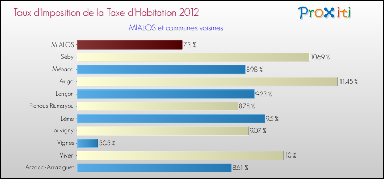 Taux d'imposition de la taxe d'habitation 2012 pour MIALOS et les communes proches Comparaison des taux d'imposition de la taxe d'habitation 2012 pour MIALOS et les communes voisines