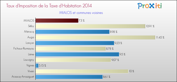 Taux d'imposition de la taxe d'habitation 2014 pour MIALOS et les communes proches Comparaison des taux d'imposition de la taxe d'habitation 2014 pour MIALOS et les communes voisines