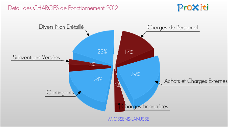 Décomposition des Charges de Fonctionnement 2012 de la commune de MIOSSENS-LANUSSE Charges de Fonctionnement 2012 pour la commune de MIOSSENS-LANUSSE