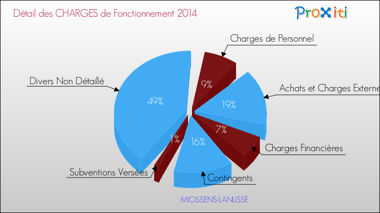 Décomposition des Charges de Fonctionnement 2014 de la commune de MIOSSENS-LANUSSE Charges de Fonctionnement 2014 pour la commune de MIOSSENS-LANUSSE