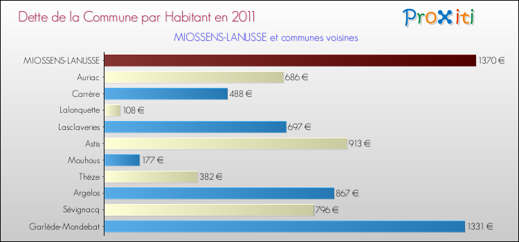 Dette par habitant de la commune en 2011 pour MIOSSENS-LANUSSE et les communes proches Comparaison de la dette par habitant de la commune en 2011 pour MIOSSENS-LANUSSE et les communes voisines