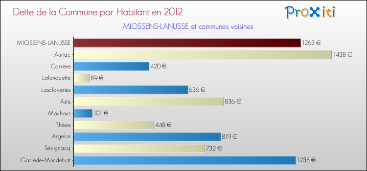 Dette par habitant de la commune en 2012 pour MIOSSENS-LANUSSE et les communes proches Comparaison de la dette par habitant de la commune en 2012 pour MIOSSENS-LANUSSE et les communes voisines