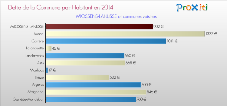 Dette par habitant de la commune en 2014 pour MIOSSENS-LANUSSE et les communes proches Comparaison de la dette par habitant de la commune en 2014 pour MIOSSENS-LANUSSE et les communes voisines