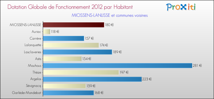 Montant des dotations globales de fonctionnement DGF par Habitant pour MIOSSENS-LANUSSE et les communes proches Comparaison des des dotations globales de fonctionnement DGF par habitant pour MIOSSENS-LANUSSE et les communes voisines