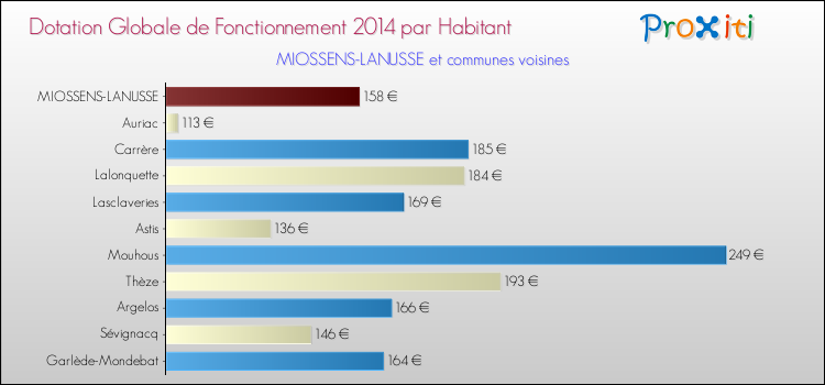 Montant des dotations globales de fonctionnement DGF par Habitant pour MIOSSENS-LANUSSE et les communes proches en 2014. Comparaison des des dotations globales de fonctionnement DGF par habitant pour MIOSSENS-LANUSSE et les communes voisines en 2014.