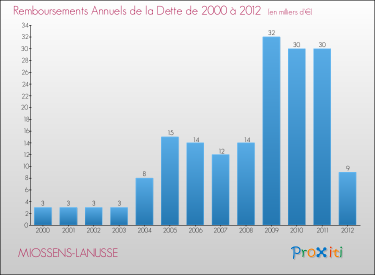 Evolution de l'annuité de la dette pour la commune de MIOSSENS-LANUSSE de 2000 à 2012 Annuités de la dette pour MIOSSENS-LANUSSE de 2000 à 2012