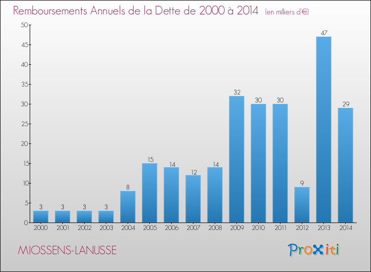 Evolution de l'annuité de la dette pour la commune de MIOSSENS-LANUSSE de 2000 à 2014 Annuités de la dette pour MIOSSENS-LANUSSE de 2000 à 2014