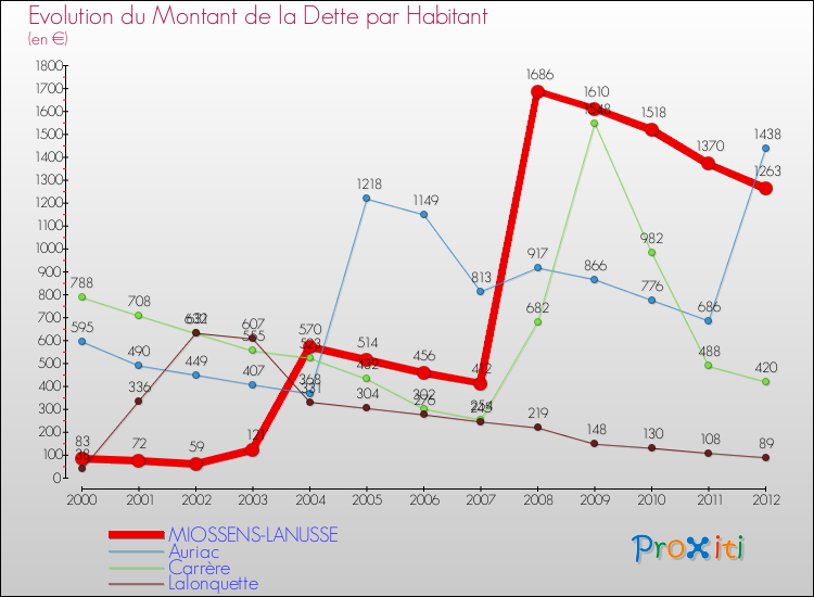 Evolution de la dette par habitant pour la commune de MIOSSENS-LANUSSE et les communes proches de 2000 à 2012 Comparaison de la dette par habitant pour MIOSSENS-LANUSSE et les communes voisines de 2000 à 2012