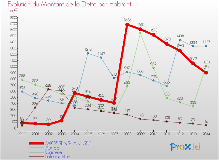 Evolution de la dette par habitant pour la commune de MIOSSENS-LANUSSE et les communes proches de 2000 à 2014 Comparaison de la dette par habitant pour MIOSSENS-LANUSSE et les communes voisines de 2000 à 2014