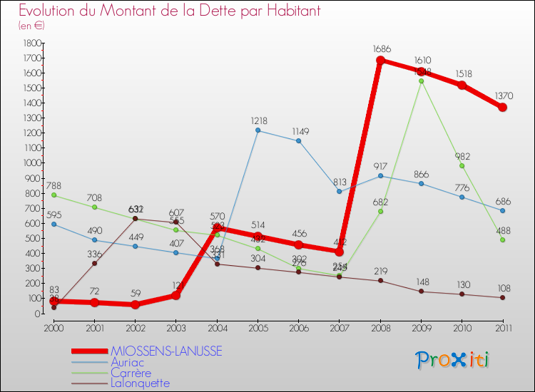 Evolution de la dette par habitant pour la commune de MIOSSENS-LANUSSE et les communes proches Comparaison de la dette par habitant pour MIOSSENS-LANUSSE et les communes voisines