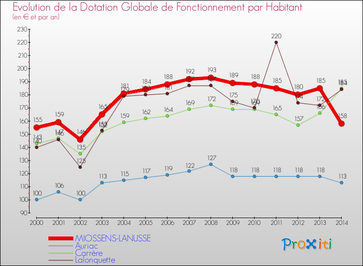 Evolution et montant de la dotation globale de fonctionnement par Habitant pour MIOSSENS-LANUSSE et les communes proches de 2000 à 2014. Comparaison des dotations globales de fonctionnement par habitant pour MIOSSENS-LANUSSE et les communes voisines de 2000 à 2014.