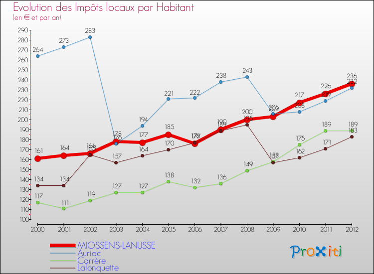 Evolution et montant des impôts locaux par Habitant pour MIOSSENS-LANUSSE et les communes proches Comparaison des impôts locaux par habitant pour MIOSSENS-LANUSSE et les communes voisines