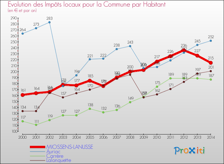 Evolution et montant des impôts locaux par Habitant pour MIOSSENS-LANUSSE et les communes proches de 2000 à 2014 Comparaison des impôts locaux par habitant pour MIOSSENS-LANUSSE et les communes voisines de 2000 à 2014