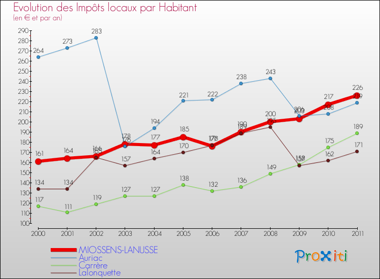 Evolution et montant des impôts locaux par Habitant pour MIOSSENS-LANUSSE et les communes proches Comparaison des impôts locaux par habitant pour MIOSSENS-LANUSSE et les communes voisines