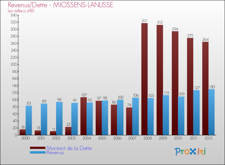 Evolution comparée de la dette et des revenus pour la commune de MIOSSENS-LANUSSE de 2000 à 2012 Comparaison de la dette et des revenus pour MIOSSENS-LANUSSE de 2000 à 2012