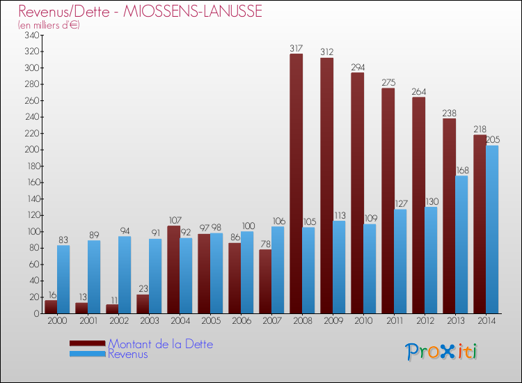 Evolution comparée de la dette et des revenus pour la commune de MIOSSENS-LANUSSE de 2000 à 2014 Comparaison de la dette et des revenus pour MIOSSENS-LANUSSE de 2000 à 2014