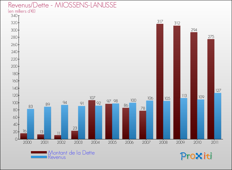 Evolution comparée de la dette et des revenus pour la commune de MIOSSENS-LANUSSE de 2000 à 2011 Comparaison de la dette et des revenus pour MIOSSENS-LANUSSE de 2000 à 2011