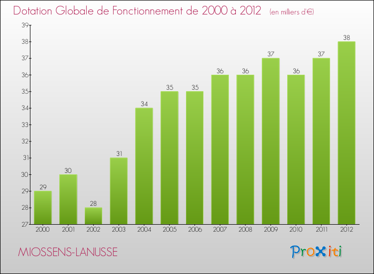 Evolution du montant de la Dotation Globale de Fonctionnement pour la commune de MIOSSENS-LANUSSE de 2000 à 2012 Evolution du montant de la Dotation Globale de Fonctionnement pour MIOSSENS-LANUSSE de 2000 à 2012