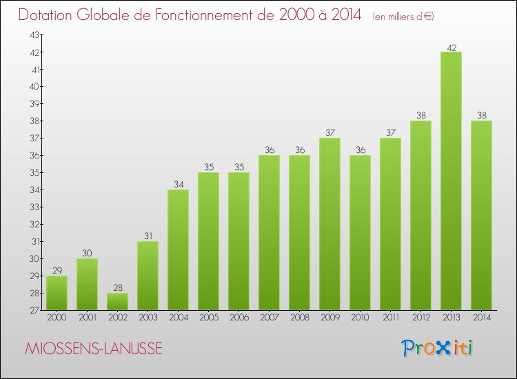 Evolution du montant de la Dotation Globale de Fonctionnement pour la commune de MIOSSENS-LANUSSE de 2000 à 2014 Evolution du montant de la Dotation Globale de Fonctionnement pour MIOSSENS-LANUSSE de 2000 à 2014